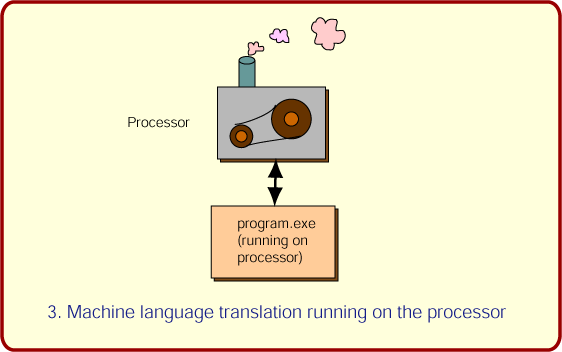 Executing Machine Language