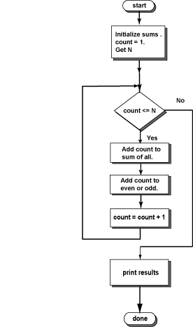 flowchart of program