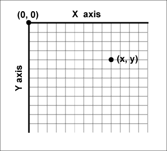 Two dimensional grid