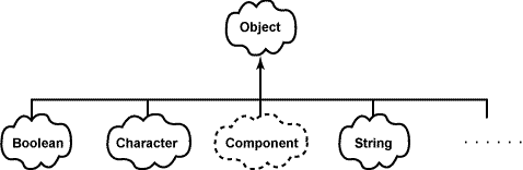 java class hierarchy