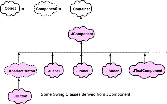 Swing Hierarchy