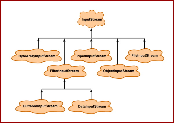 Java input hierarchy