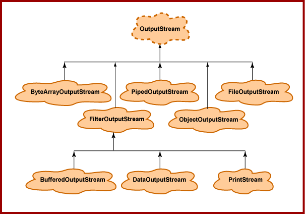 Java Output streams