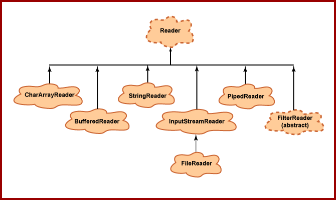 Java Reader hierarchy