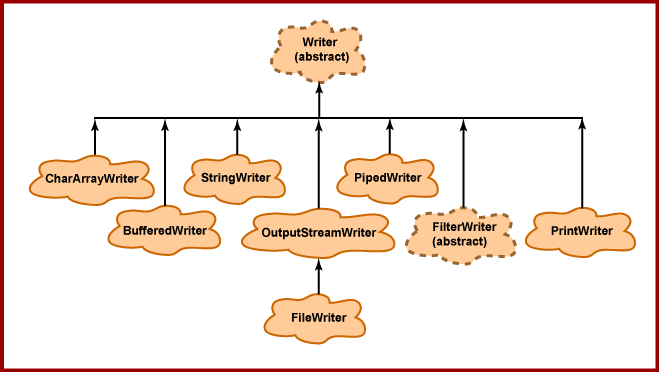 Java Writer hierarchy