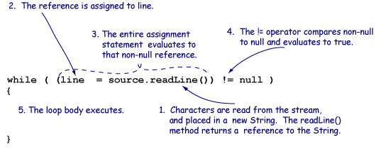 C-style loop