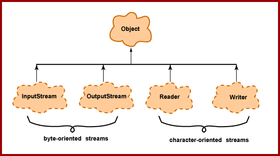 IO hierarchy